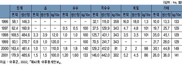 잡곡류 생산 현황 이미지