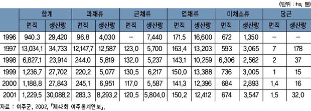 채소류 생산 현황 이미지