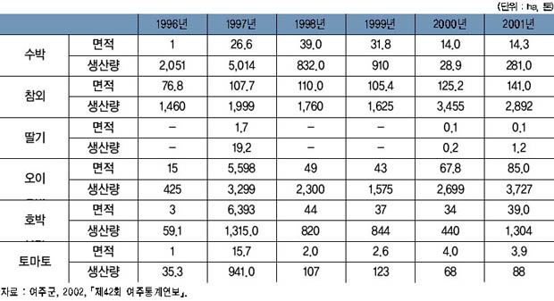 과채류 생산 현황 이미지