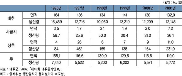 엽채류 및 근채류 생산 현황 이미지