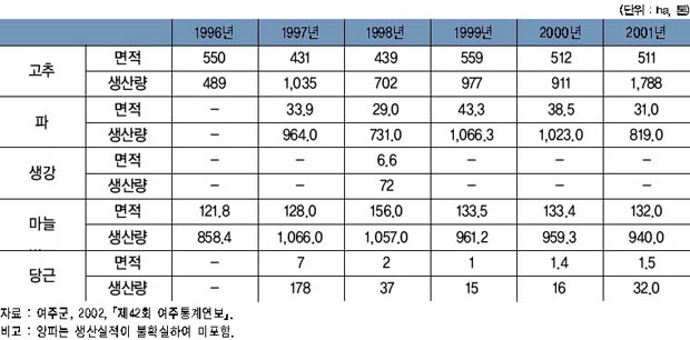 조미채소 및 당근 생산 현황 이미지