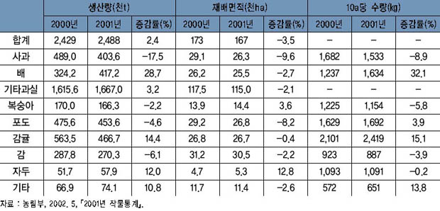 과실류 생산 현황 이미지