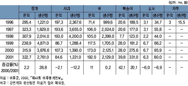 과실류의 연도별 재배면적 및 생산량 이미지