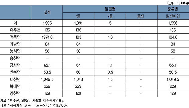 읍면별 추곡수매 실적 이미지