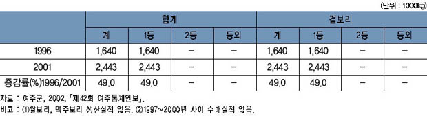 하곡수매 실적 이미지