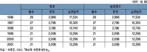 정부관리 양곡 보관창고 현황 이미지