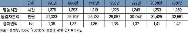 농가호당 생산요소 투입량 이미지