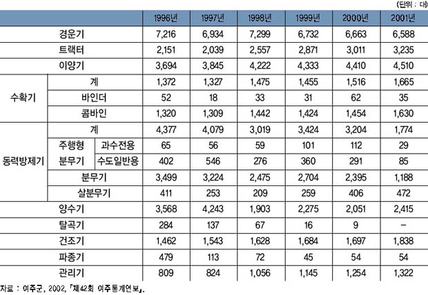 연도별 농기구 보유 현황 이미지