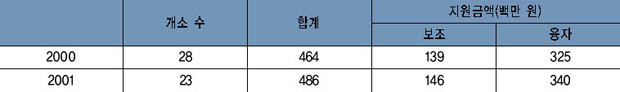 축산분뇨 처리시설 지원 실적 이미지