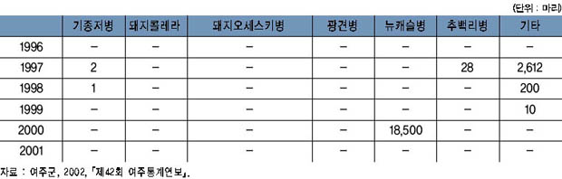 연도별 가축전염병 발생 현황 이미지