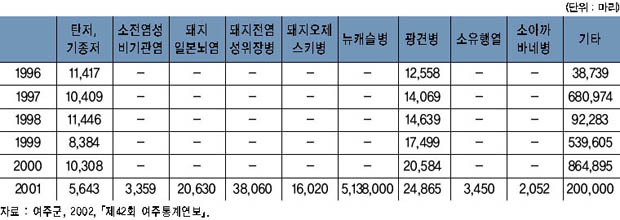 연도별 가축방역 현황 이미지