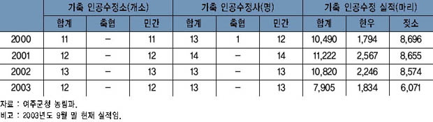 가축 인공수정 현황 이미지