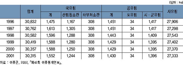 소유별 임야면적 이미지