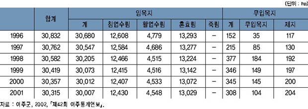 임상별 임야면적 이미지