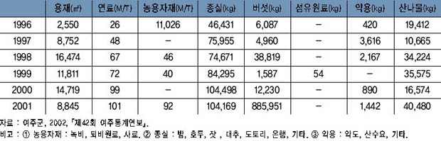 임산물 생산량 이미지