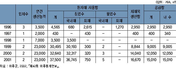 연도별 국내재 및 구입된 원목들의 원자재 사용량과 생산 현황 이미지