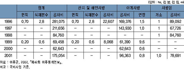 연도별 사방사업의 실적 이미지