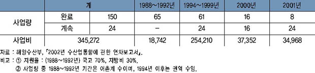 어촌종합개발사업 지원 실적 이미지