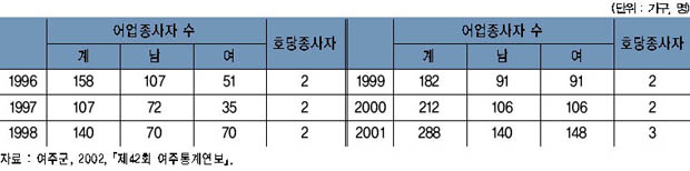 연도별 여주군의 어업종사자 인구수 이미지