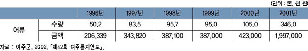 수산물 어획고 현황 이미지