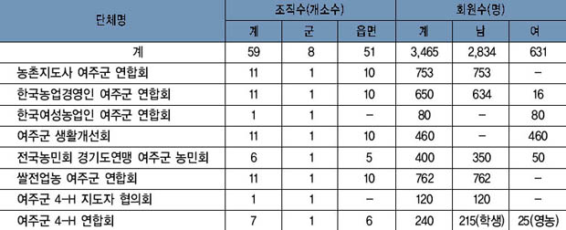 조직 및 회원수 이미지