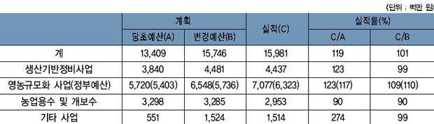 사업별 추진 실적 이미지