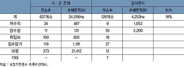 농업기반시설 현황­수리시설물 이미지