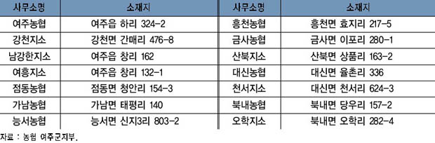 읍·면별 단위농협 현황 이미지