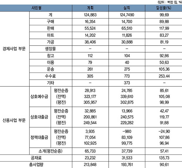 2002년 군내의 각 읍면별 단위농협의 종합사업 실적 이미지