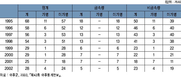 연도별 광종별 광구수 이미지