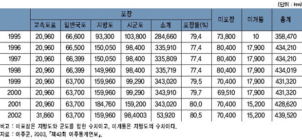 여주의 도로 현황 이미지