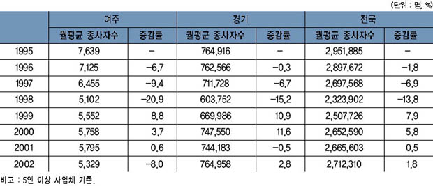 여주·경기·전국의 월평균 종사자수 추이 이미지