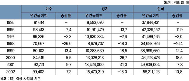 여주·경기·전국의 연간급여액 추이 이미지