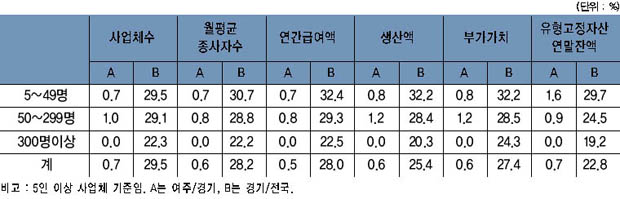 종사자 규모별 제조업 주요 지표의 지역간 비율 이미지