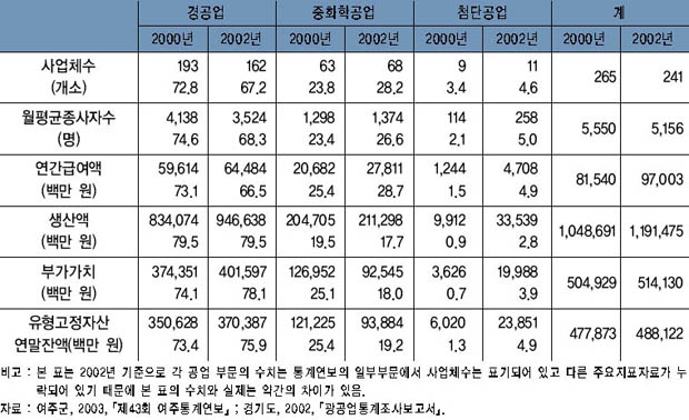 여주의 공업 부문별 제조업 주요 지표 이미지