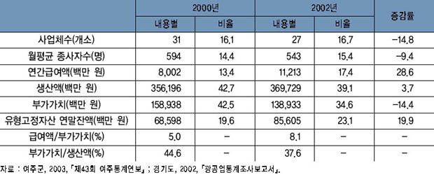 음식료품 제조업의 주요 지표 추이 이미지