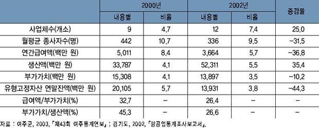 섬유제품 제조업의 주요 지표 추이 이미지