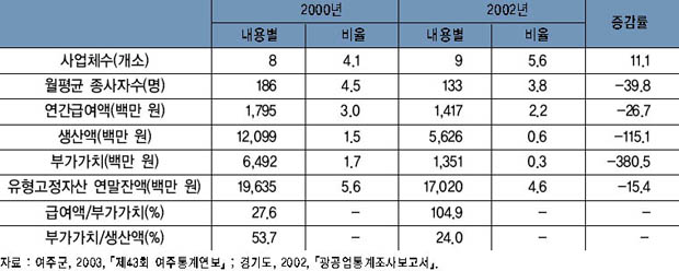 목재 및 나무제품 제조업의 주요 지표 추이 이미지