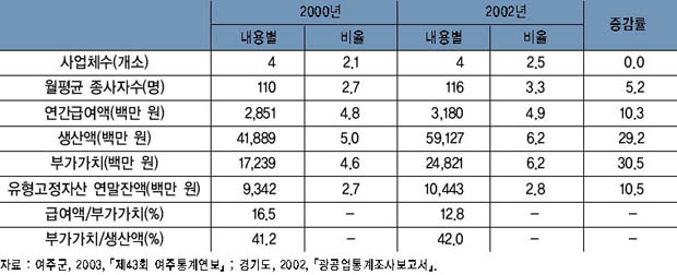 펄프, 종이 및 종이제품 제조업의 주요 지표 추이 이미지