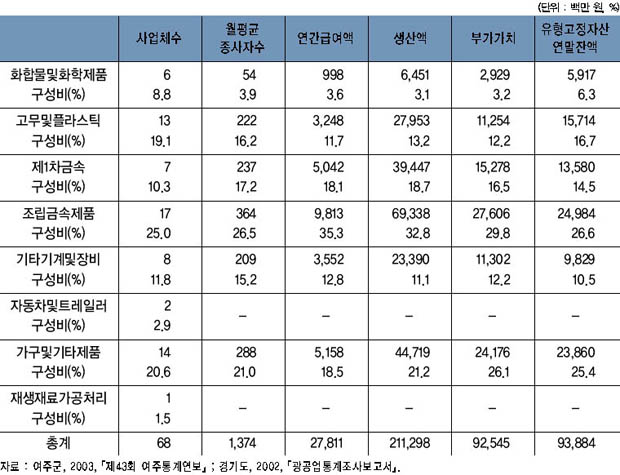 근대공업 내 업종별 제조업 주요 지표 및 구성비 이미지