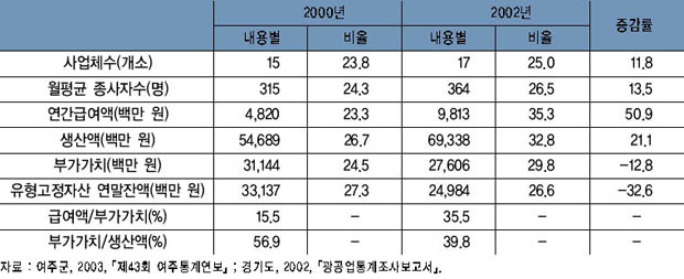 조립 금속제품 제조업의 주요 지표 추이 이미지