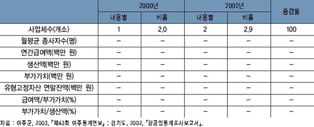 자동차 및 트레일러 제조업의 주요 지표 추이 이미지