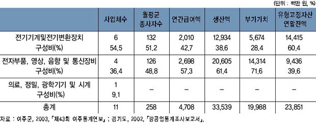 첨단공업 내 업종별 제조업 주요 지표 및 구성비 이미지