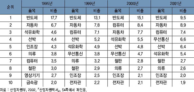 10대 수출 품목의 변화 추이 이미지