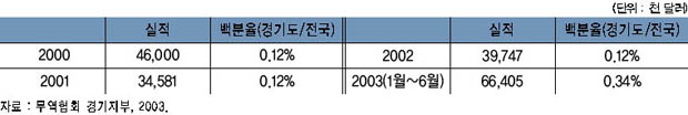 여주의 수출실적 현황 이미지