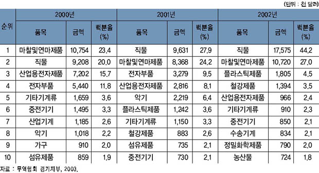 여주의 10대 수출 품목의 변화 추이 이미지