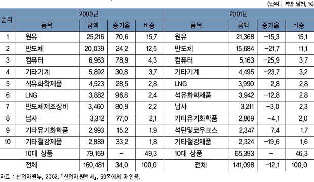 10대 수입 품목 이미지