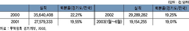 경기도의 수입실적 현황 이미지