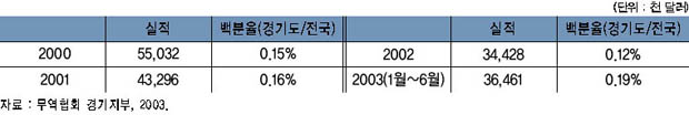 여주의 수입실적 현황 이미지