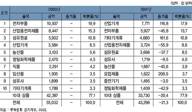 여주의 10대 수입 품목 이미지